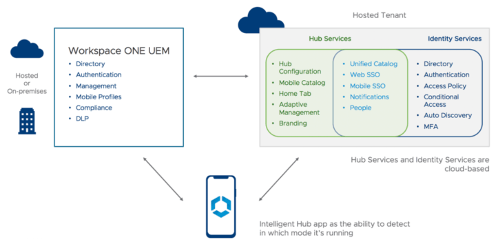 VMware Workspace ONE Intelligent Hub Is Here! - Google Chrome 2020-05-10 11.10.18